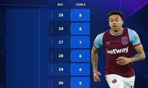 10 cầu thủ ghi nhiều bàn thắng nhất Premier League kể từ khi Lingard rời Man Utd