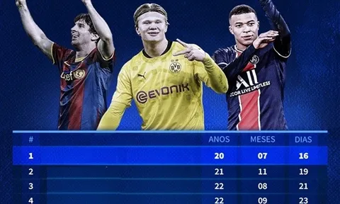 10 cầu thủ trẻ nhất chạm mốc 20 bàn thắng tại Champions League: Haaland, Mbappe ở đâu?