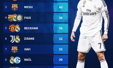 10 chân kiến tạo đỉnh nhất lịch sử UCL: Giggs góp mặt, "ngả mũ" trước Ronaldo