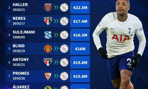 10 chữ ký đắt giá nhất Hà Lan: Cựu sao Man United, Bom xịt Chelsea