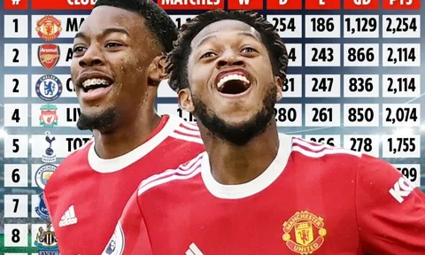 10 CLB có nhiều trận thắng nhất Premier League: Số 1 không ai khác