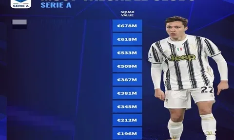 10 CLB sở hữu đội hình đắt giá nhất Serie A 2020-21: Số 1 không thể khác