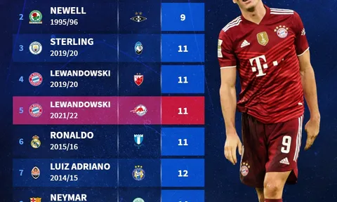 10 cú hat-trick nhanh nhất lịch sử C1: Lewandowski quá khủng, bất ngờ số 1