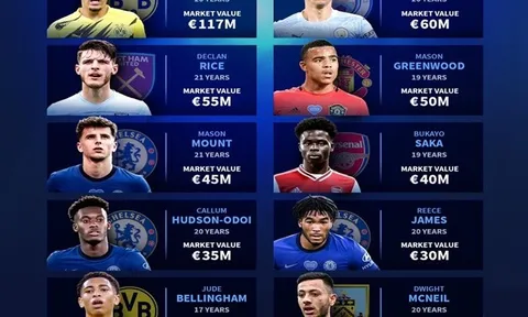 10 gương mặt sáng giá của tuyển Anh: Sancho, Bellingham và 8 niềm tự hào Premier League