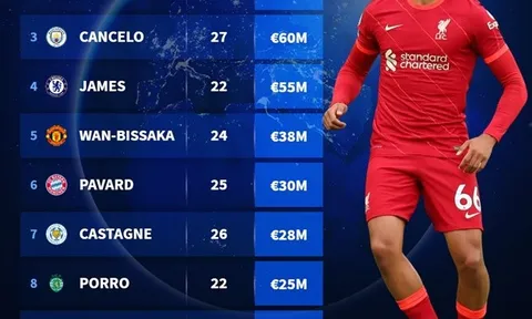 10 hậu vệ phải đắt giá nhất: Lần đầu cho Tomiyasu, bom xịt Man Utd góp mặt