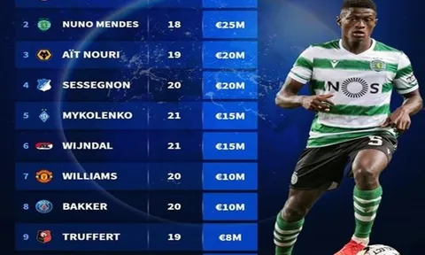 10 hậu vệ trái tuổi teen đắt giá nhất: "Hậu bối" của Bruno top 2, Brandon Williams ở đâu?