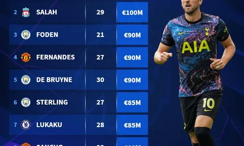 10 sao giá trị nhất EPL: Chữ ký hụt của Pep, 2 niềm hy vọng Man United