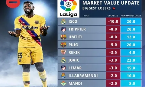 10 sao La Liga rớt giá thảm hại: "Vua nằm cáng Barca" chỉ xếp thứ 3, số 1 là ai?