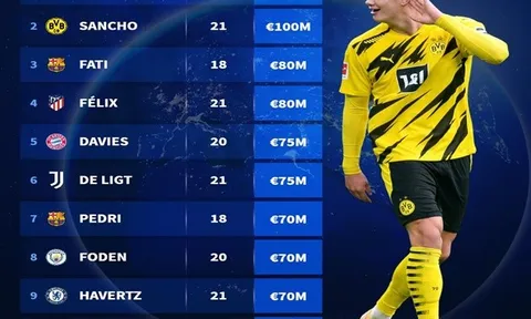10 tài năng trẻ đang thống trị châu Âu: Havertz áp chót; "Tuyệt phẩm" số 1
