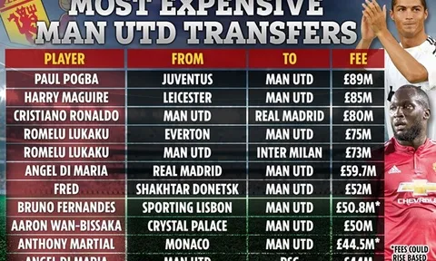 10 vụ mua bán đắt đỏ nhất lịch sử Man Utd: Ronaldo thứ 3, "choáng" với Bruno