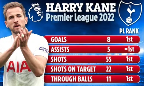 Man Utd vẫn hời to nếu mua Harry Kane với giá 100 triệu bảng
