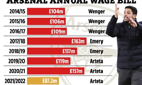 Arsenal dọn một nửa quỹ lương để chào đón bom tấn