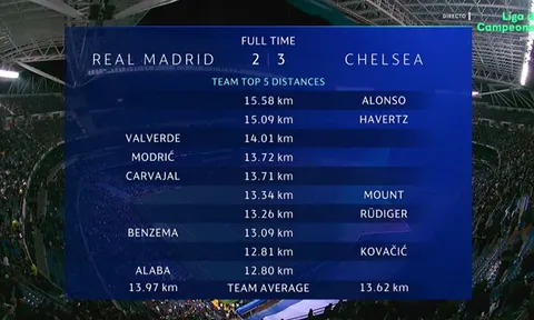 Bất ngờ với người di chuyển nhiều nhất trận Real - Chelsea