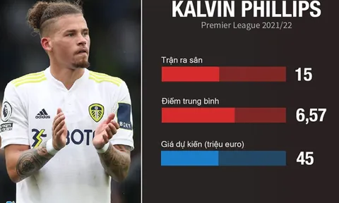 5 tiền vệ vào danh sách chiêu mộ rút gọn của Man Utd