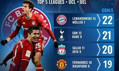 5 cặp song sát đỉnh nhất châu Âu mùa này: Bộ đôi Man Utd xếp thứ 4, Son - Kane ở đâu?