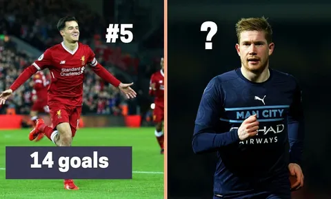 5 cầu thủ sút xa thành bàn nhiều nhất EPL 5 năm qua: Người cũ Liverpool, ác mộng Chelsea