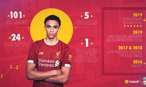 Liverpool dùng Alexander-Arnold để "cà khịa" Barca