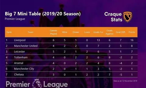 Man Utd xếp thứ hai trong nhóm Big Seven