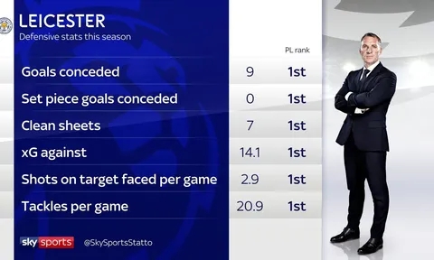 CHOÁNG! Leicester City công thủ "siêu toàn diện"