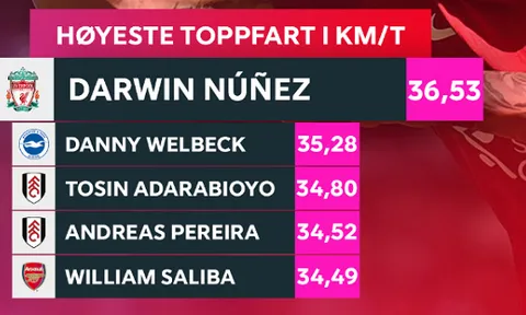 Cầu thủ chạy nhanh nhất Premier League tuần 1: Arsenal, Liverpool góp mặt