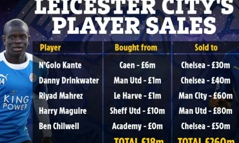 Bán 5 cái tên lời gần 15 lần, Leicester xây lực lượng 430 triệu bảng