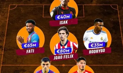Đội hình 21 tuổi trở xuống giá trị nhất La Liga: 4 Barca, 1 Real