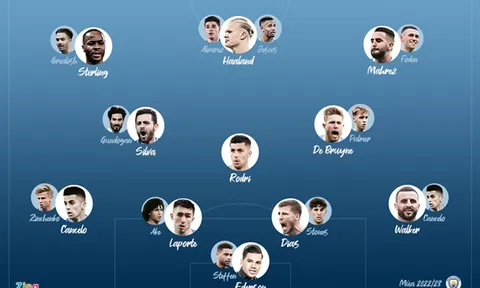 Siêu đội hình Man City có thể sở hữu ở mùa tới