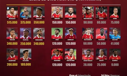 Bảng lương bất ổn của Man Utd
