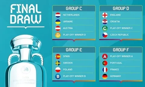 Bốc thăm vòng bảng EURO 2020: Pháp, Bồ Đào Nha, Đức vào “bảng tử thần”