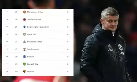 Kịch bản nào đưa Man Utd vào nhóm xuống hạng cuối tuần này?