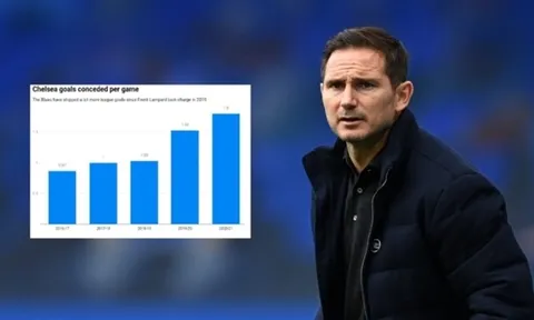 Chuyện ở Chelsea: 200 triệu bảng và cái khó của Lampard