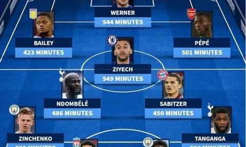 Đội hình 11 ngôi sao bị thất sủng: Thành London áp đảo; Man Utd góp 1 cái tên