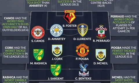 Đội hình 11 ngôi sao tệ hại nhất Premier League: Bom tấn M.U góp mặt