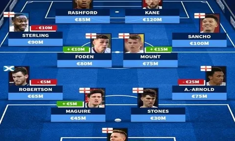 Đội hình đắt giá nhất bảng D EURO 2020: Robertson cô độc, tuyển Anh góp 10 cái tên