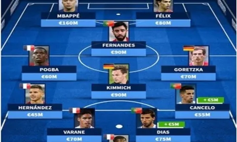 Đội hình đắt giá nhất bảng F EURO 2020: Đức lép vế, BĐN - Pháp chia nhau 9 vị trí