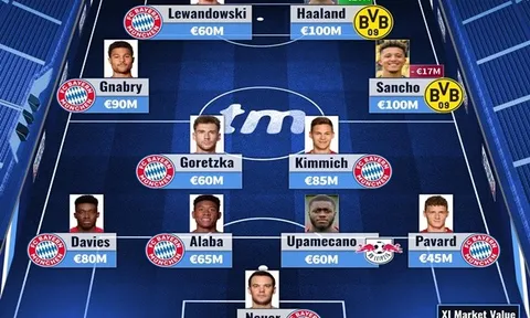 Đội hình đắt giá nhất Bundesliga: Song sát vạn người mê, Sancho giảm giá mạnh