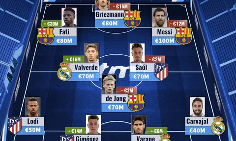 Đội hình đắt giá nhất La Liga: "Ông già" Messi thống trị, thần đồng Barca "nhảy vọt"