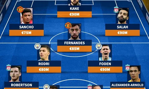 Đội hình giá trị nhất EPL: Liverpool áp đảo; M.U có 2 cái tên