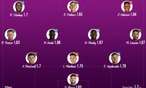 Đội hình thấp nhất Premier League