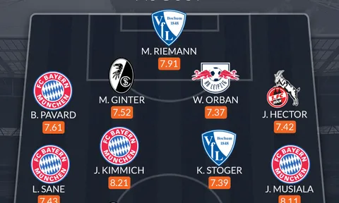 Đội hình tiêu biểu Bundesliga tháng 8: Bộ tứ Bayern, sao top đầu châu Âu