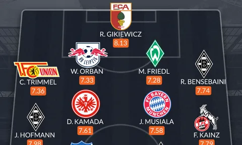 Đội hình tiêu biểu Bundesliga tháng 9: Báu vật Bayern, tài năng Châu Á