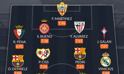 Đội hình tiêu biểu La Liga tháng 8: Tân binh Barca, đồng hương Son Heung-min