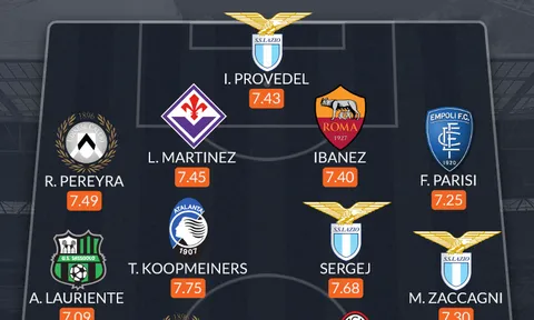 Đội hình tiêu biểu Serie A tháng 9: Trò cưng Mourinho, cựu sao Chelsea