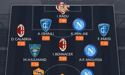 Đội hình tiêu biểu Serie A tháng 8: "Van Dijk Châu Á", 2 trò cưng Mourinho