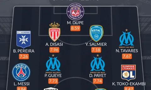 Đội hình tiêu biểu vòng 5 Ligue 1: Messi tái xuất, nhân tố Arsenal