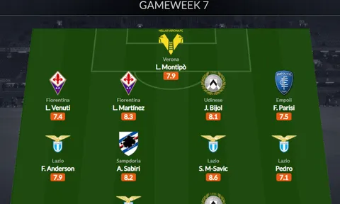 Đội hình tiêu biểu vòng 7 Serie A: Trò cưng Sarri, người cũ Barca