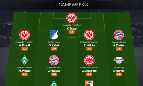 Đội hình tiêu biểu vòng 8 Bundesliga: Bom xịt Chelsea, 2 "báu vật" Bayern