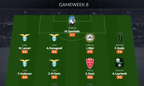 Đội hình tiêu biểu vòng 8 Serie A: Bộ tứ Lazio, "song sát" Juventus