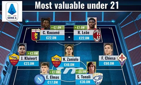 Đội hình U21 đắt giá nhất Serie A 2019 - 2020: De Ligt, Donnarumma có mặt