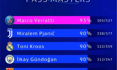 Top 5 tiền vệ chuyền bóng đỉnh nhất Champions League mùa này